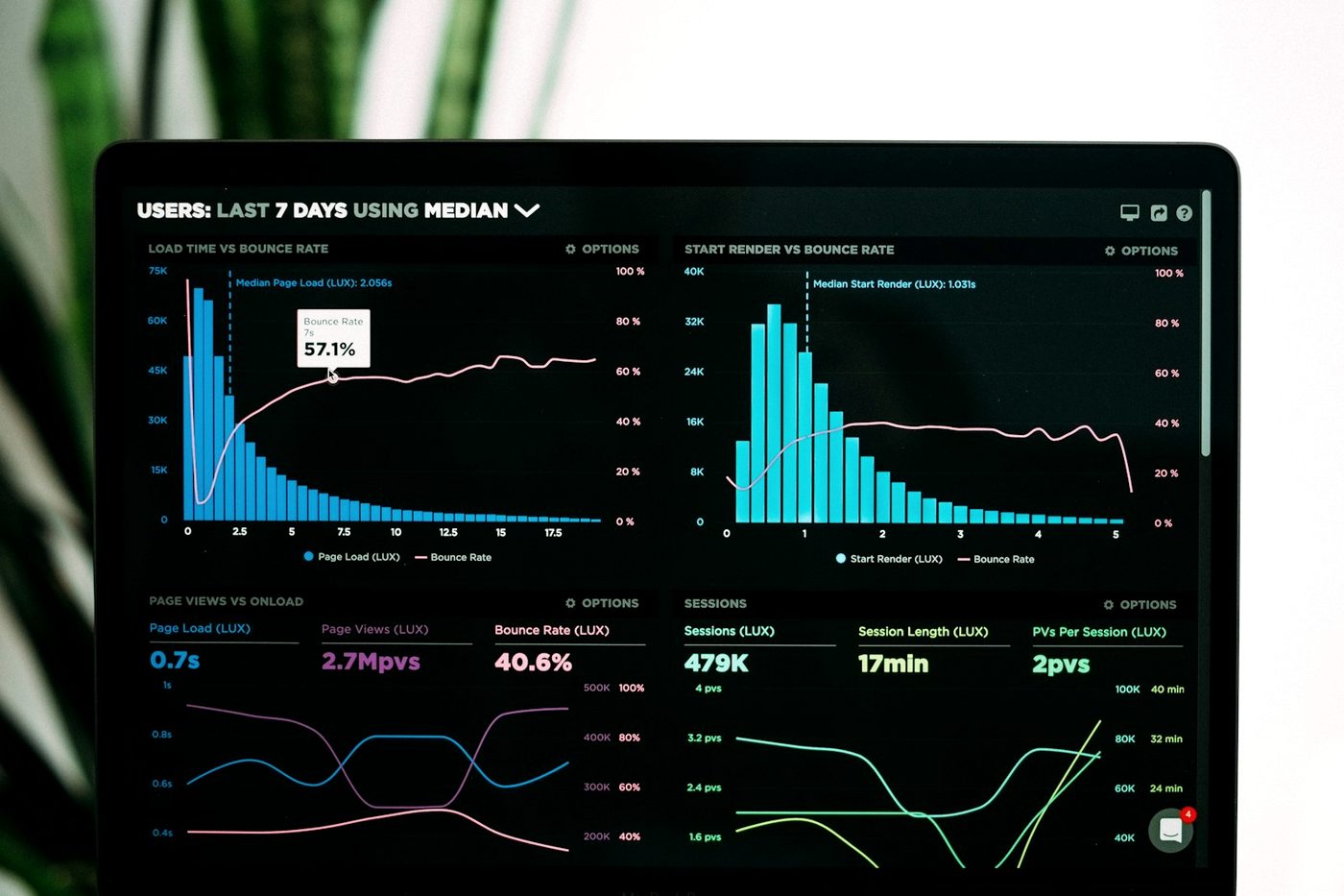 Performance management and KPI dashboards